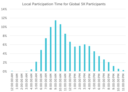 Runkeeper Global 5k: Time of Day Runs Completed